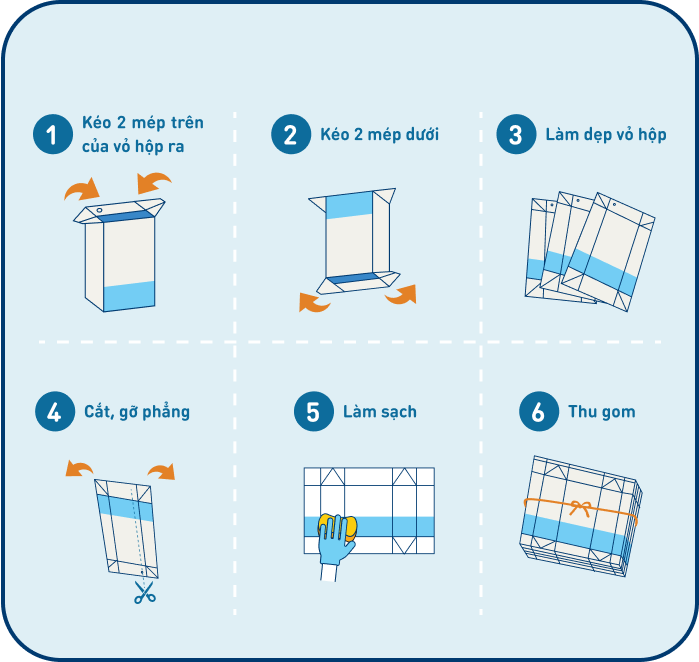 Quy trình - THU GOM VỎ HỘP - LAN TỎA SỐNG XANH 2024